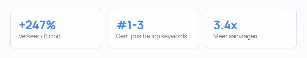 SEO resultaten: +247% verkeer, top-3 posities en 3,4x meer aanvragen